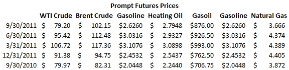 energy hedging price chart 093011 resized 600