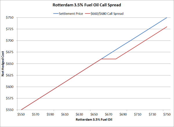 https://www.mercatusenergy.com/hs-fs/hub/80554/file-20288491-png/images/rotterdam-bunker-fuel-hedging-bull-call-spread-resized-600.png?t=1475488340790