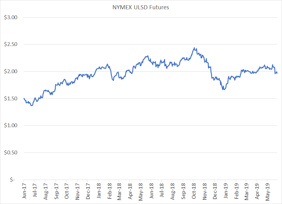 Future Price Of Diesel Fuel