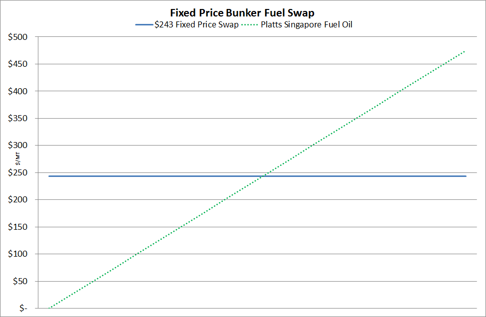 Bunker Fuel Hedging & Price Risk Management - Swaps