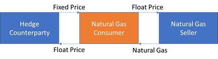 natural-gas-consumer-hedging-long-swap