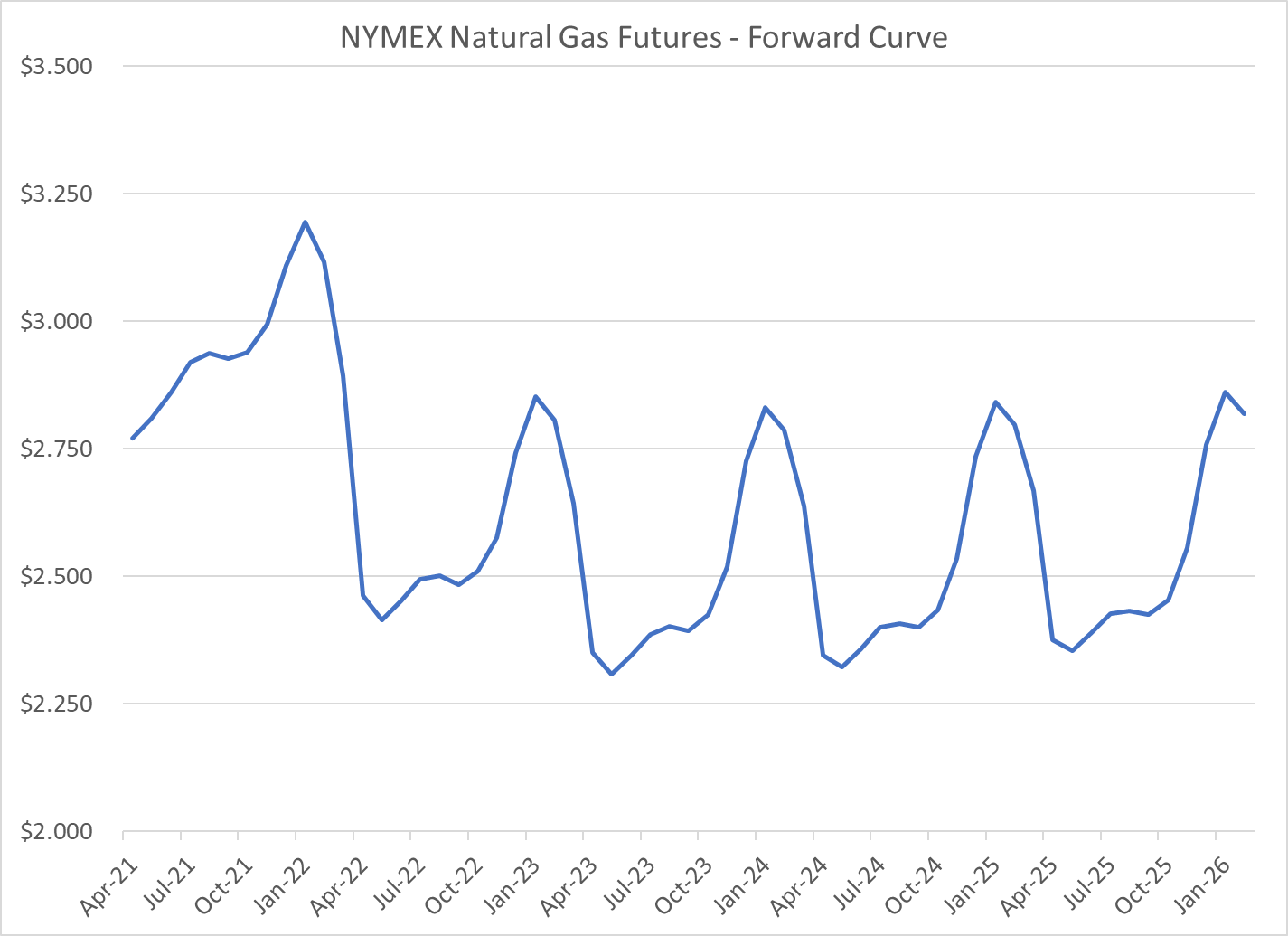 An Introduction to EndUser Natural Gas Hedging Part VI Call Option